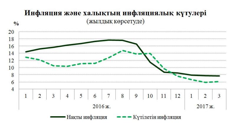 Инфляциялық күтулер тұрақтануда
