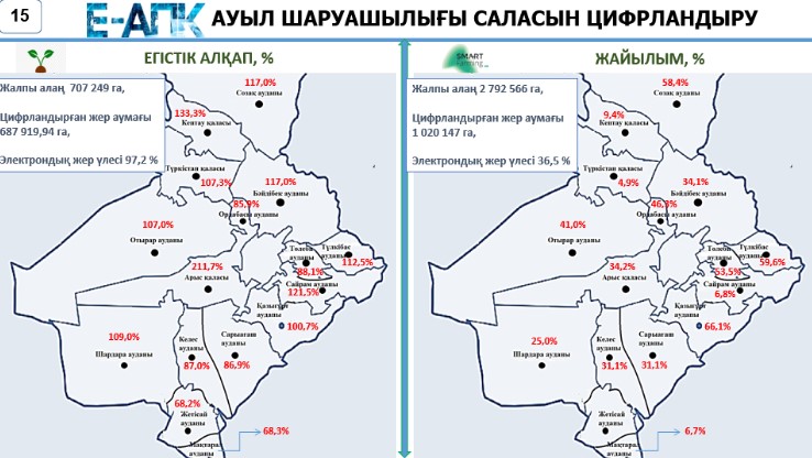 Түркістанда жайылымдық жерлерді цифрландыруда тапсырма орындалмай отыр