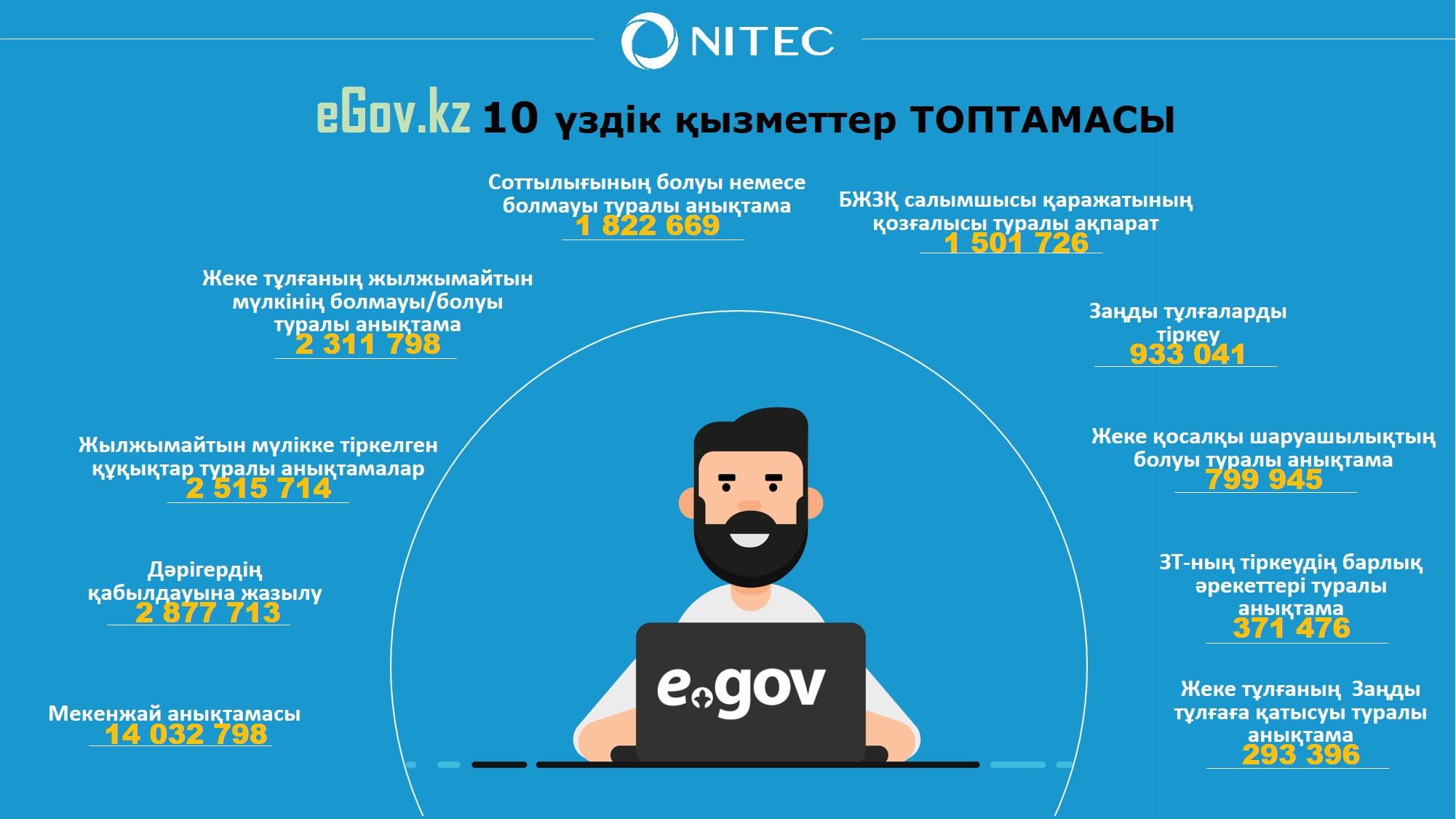 «Egov.kz» порталын пайдаланушылардың саны 8,6 миллионнан асты
