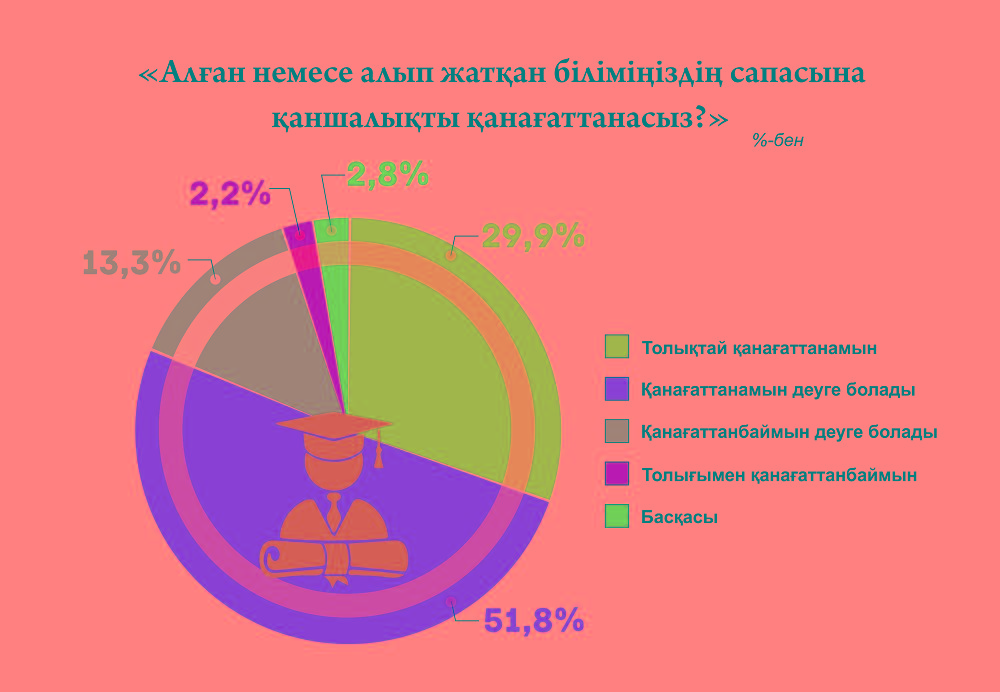 Білім беру жүйесіне көңіліңіз тола ма?