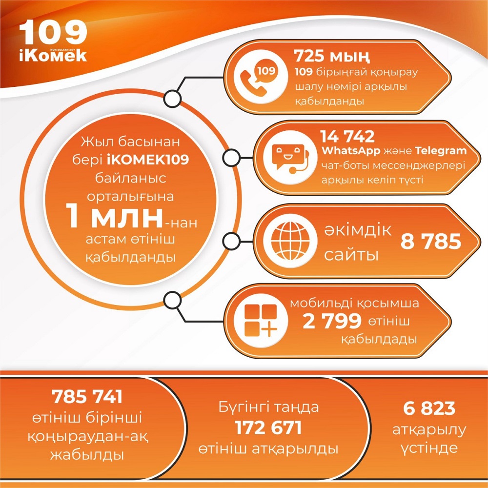 iKOMEK109 бірыңғай байланыс орталығы жыл басынан бері 1 миллионнан астам өтінім қабылдады