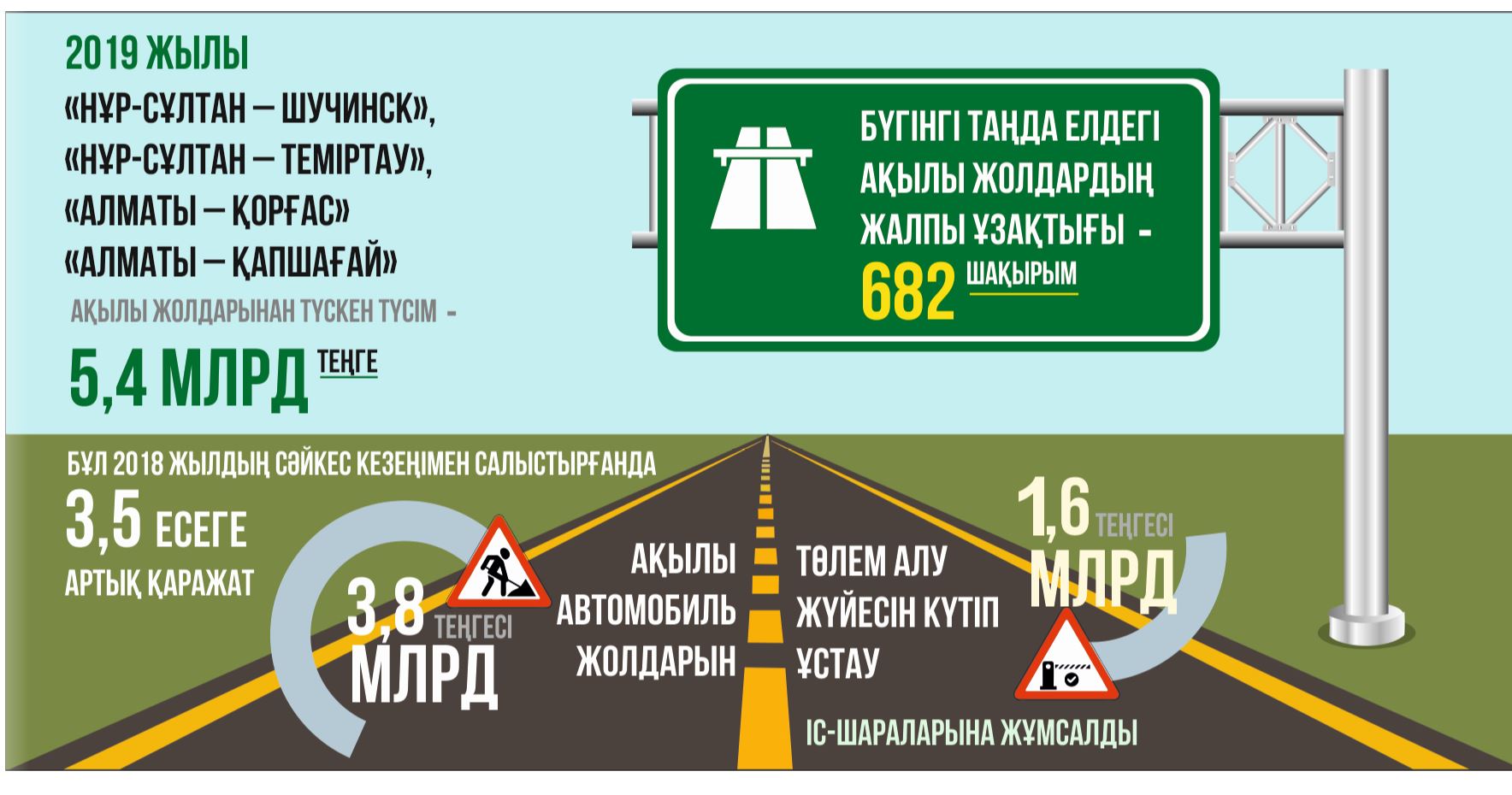 Түсім 5 млрд теңгеден асады