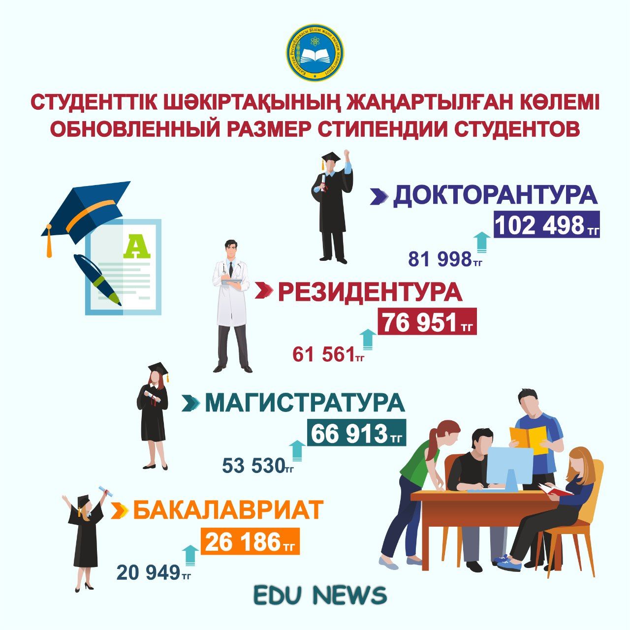 Студенттік шәкіртақының жаңартылған көлемі жарияланды
