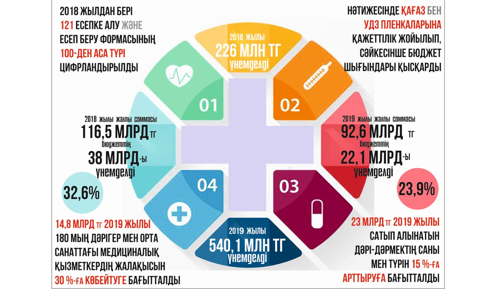 Үнемдеген қаржы дәрігердің еңбекақысын арттырды