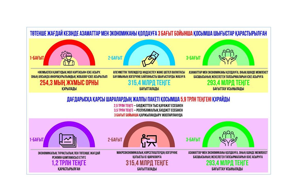 Үкіметтің дағдарысқа қарсы шараларына қанша қаражат бөлінеді?