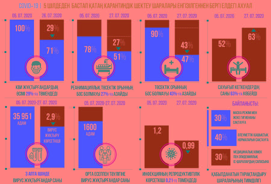Эпид-ахуалды тұрақтандыруға қол жеткізілді