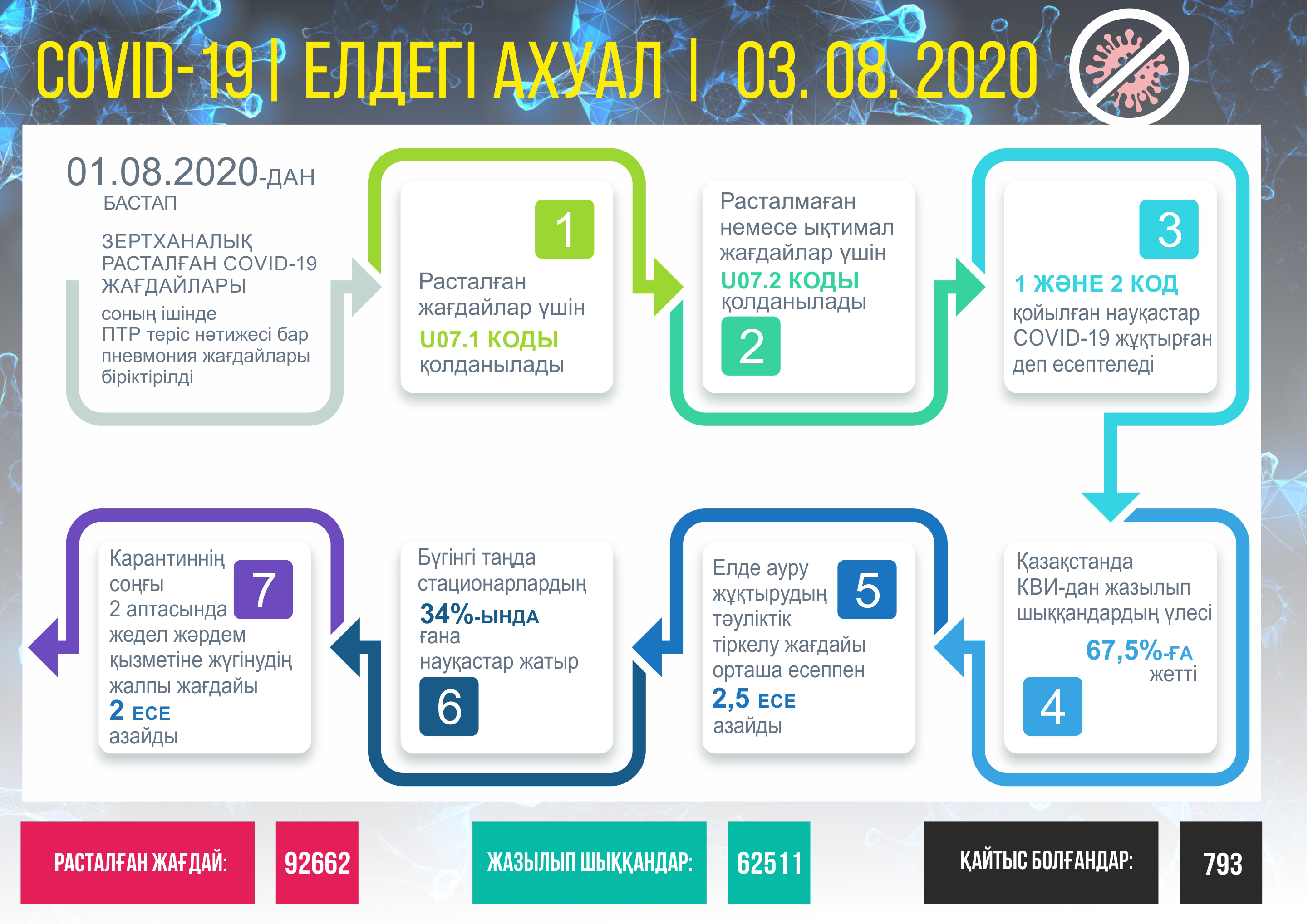 Статистиканың дәлдігі індетке қарсы іс-шараларды нақтылайды