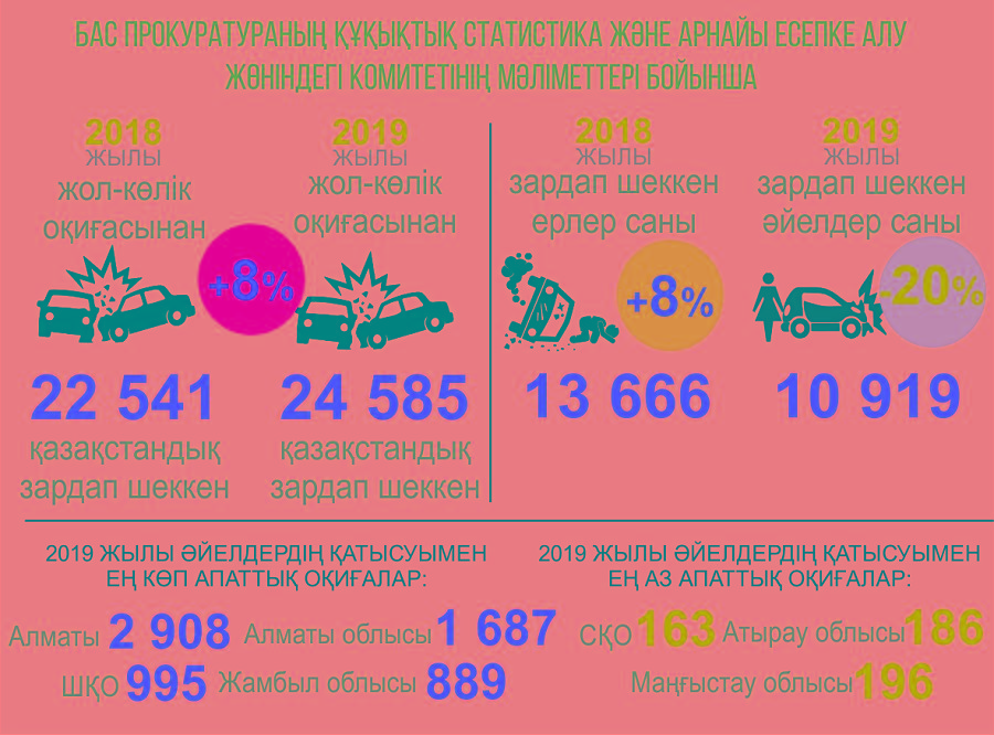 Көлік апатынан кімдер зардап шегеді?