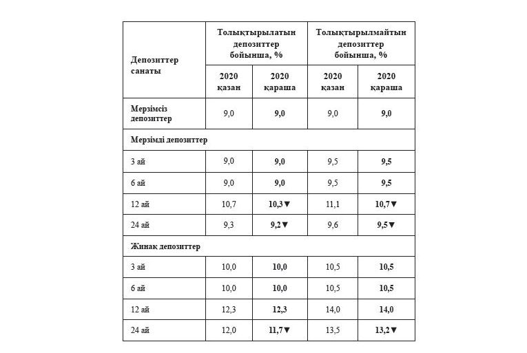 Ұзақ мерзімді депозит мөлшерлемелеріне түзету енгізді