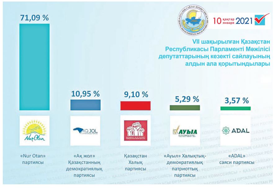 Мәжіліске өткен партиялар белгілі болды