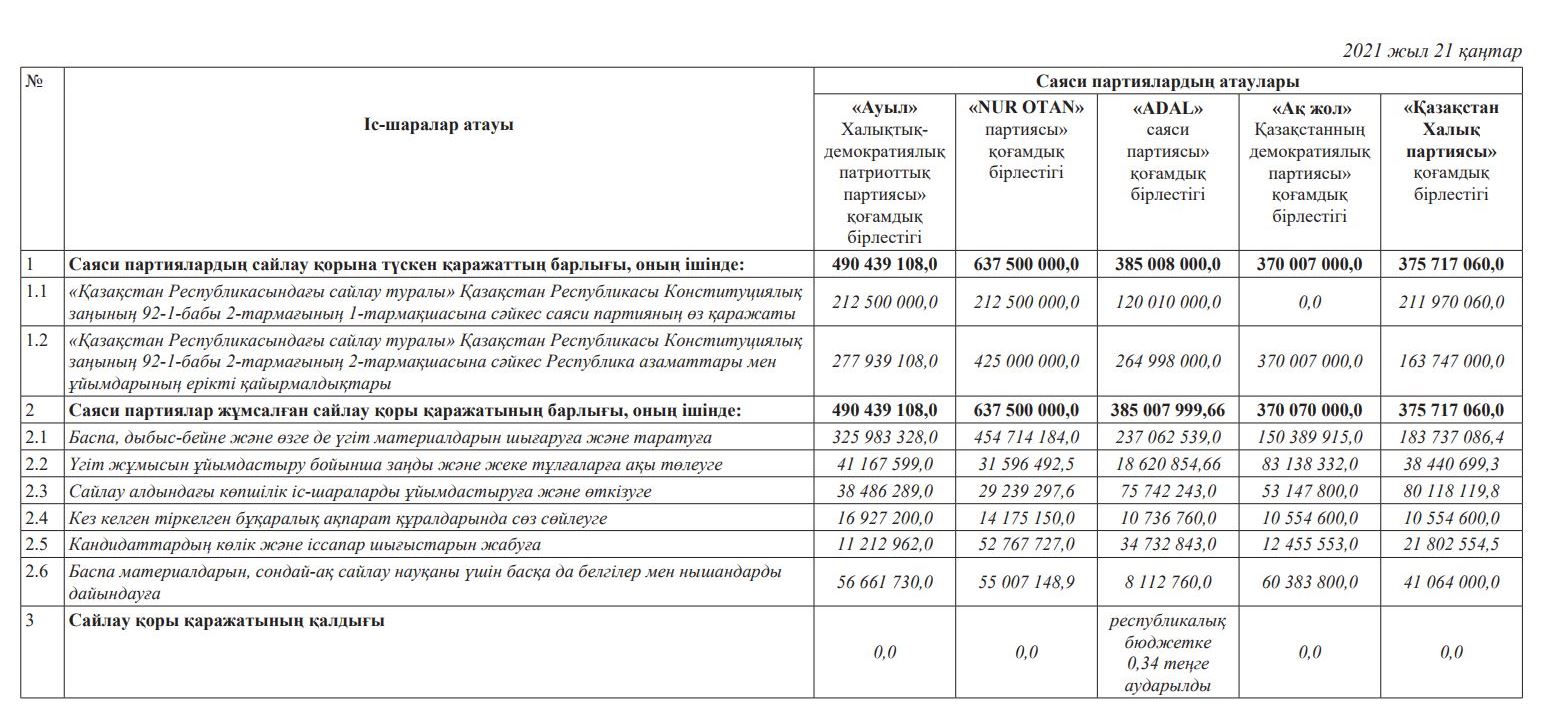 Сайлау қоры қаражатын пайдаланғаны туралы есеп