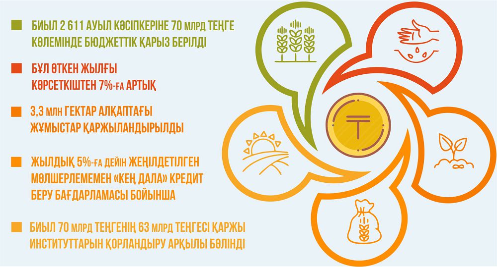 Егіс науқанын қаржыландыру аяқталды