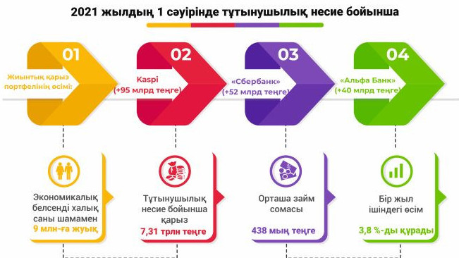 Несие мәртебесі қайткенде түзеледі?