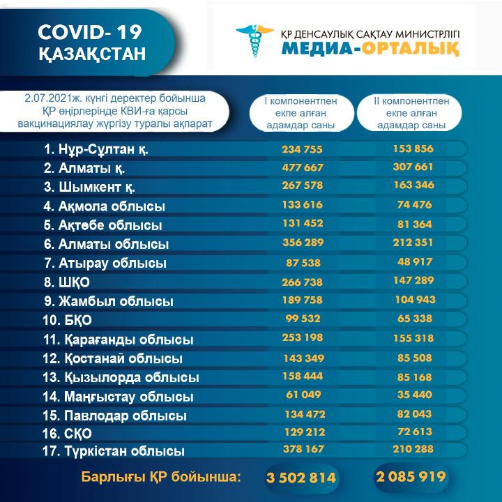 КВИ-ға қарсы вакцинация жүргізу туралы ақпарат