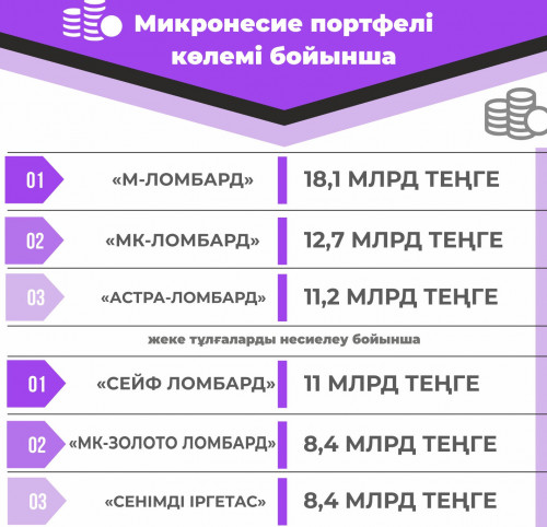 Ломбардтардың табысы қанша?