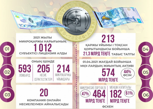 Қаржы секторында қандай өзгеріс болуы мүмкін