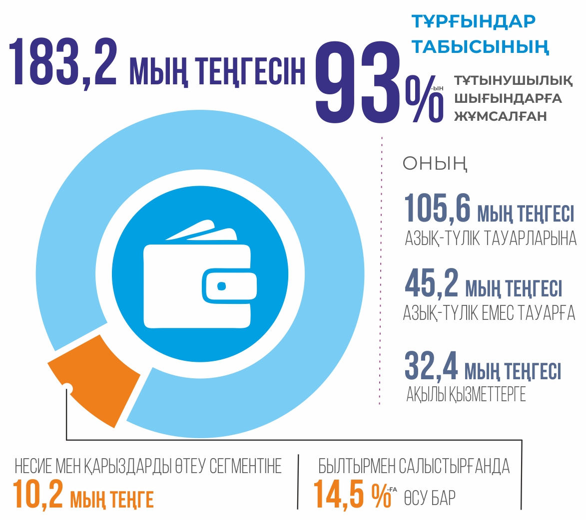 Халықтың табысы өскен