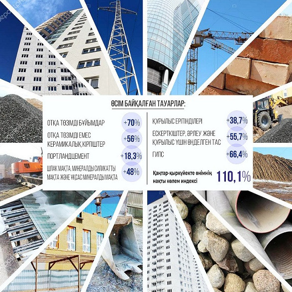 Құрылыс материалдары өндірісінің көлемі өсті