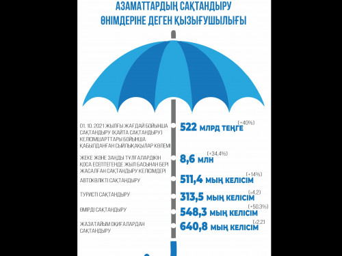 Сақтанғысы келетіндердің саны артты
