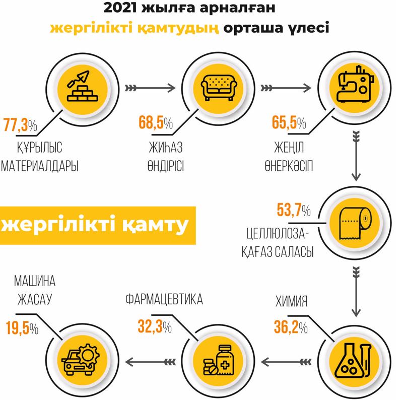 Жергілікті қамтудың үлесін қалай арттырамыз?