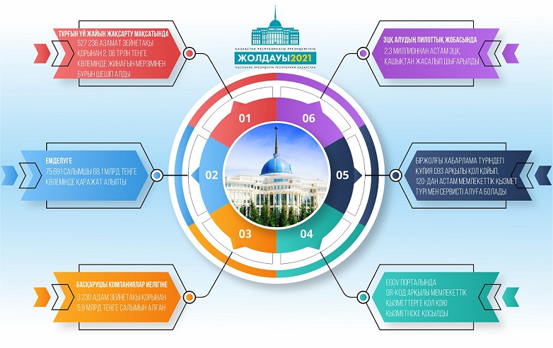 Өзгеріске бастаған құжат: Жолдау жүктеген міндеттер қалай орындалуда?