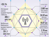 Отандық байланыс:  Табыс артса да сапа жақсарған жоқ