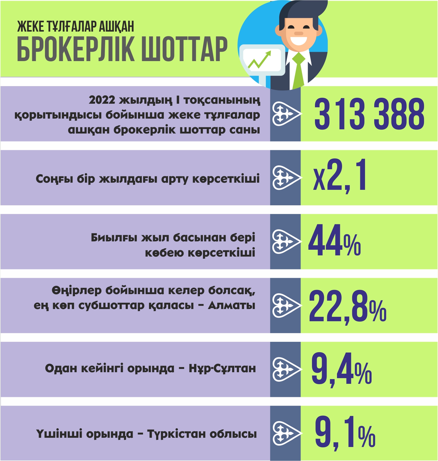 Инвесторлар көбейді