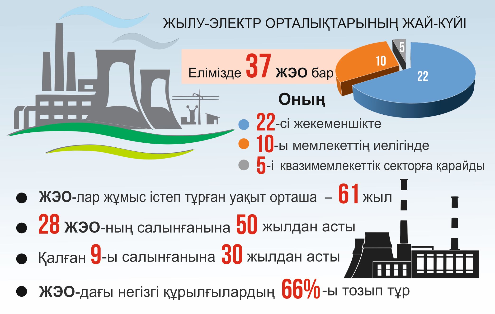 Инфографиканы жасаған Амангелді Қияс, &laquo;EQ&raquo;