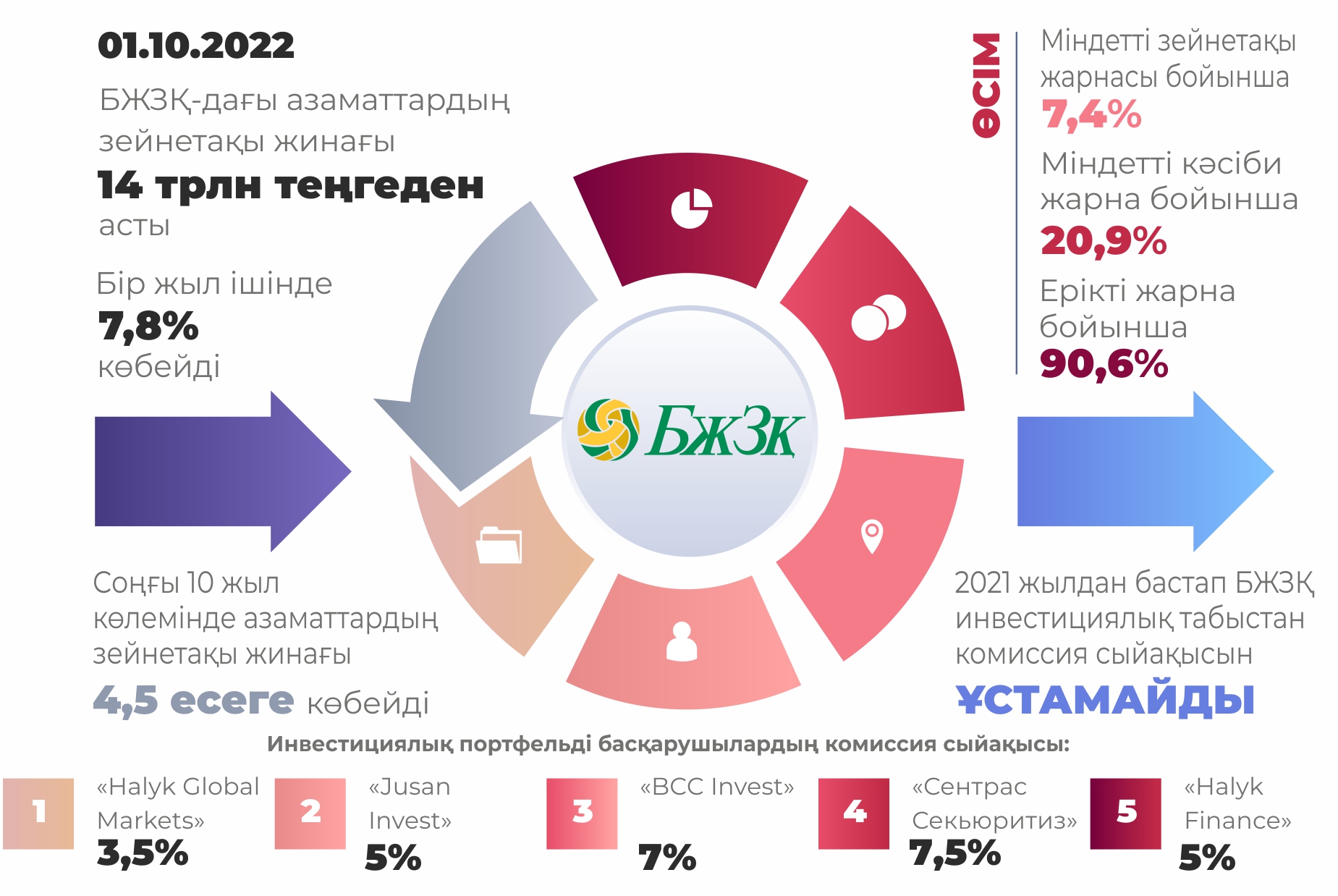 Зейнетақы қоры: Комиссия жарнасы қанша?