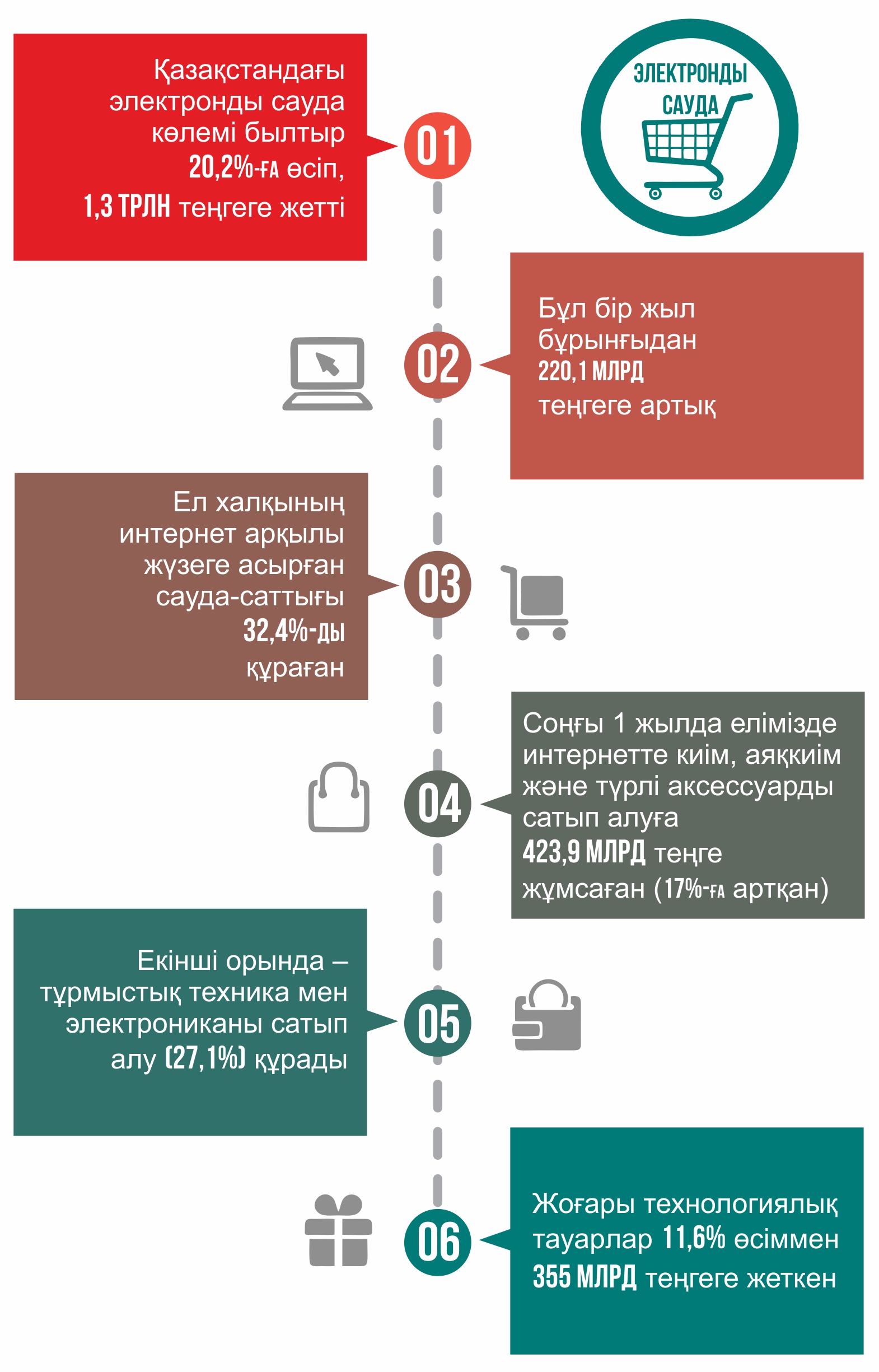 Электронды сауданың қарқыны жоғары