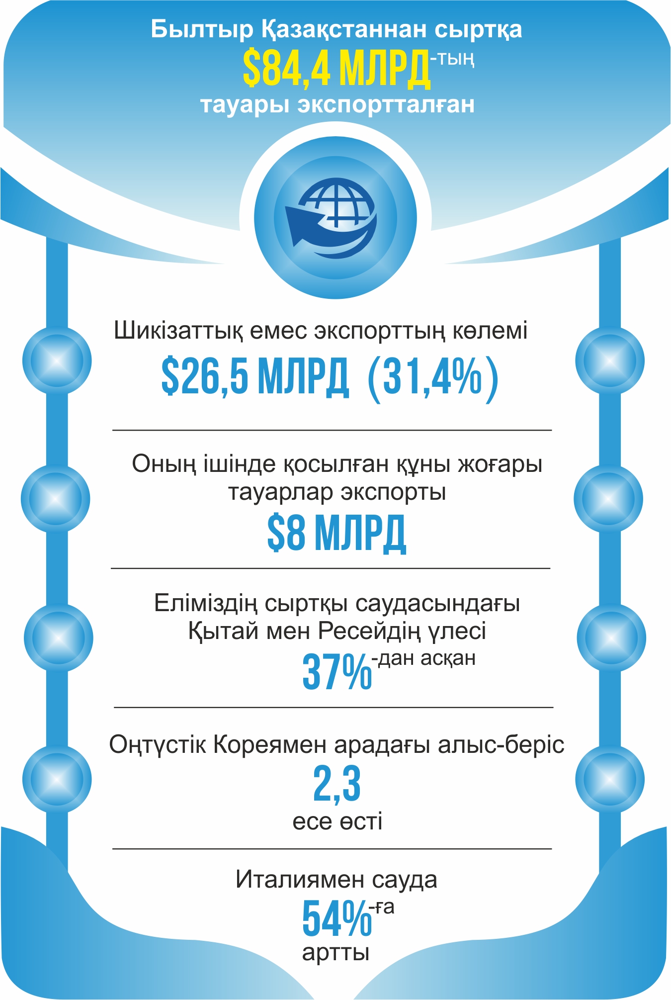 Тауарлар экспорты артты