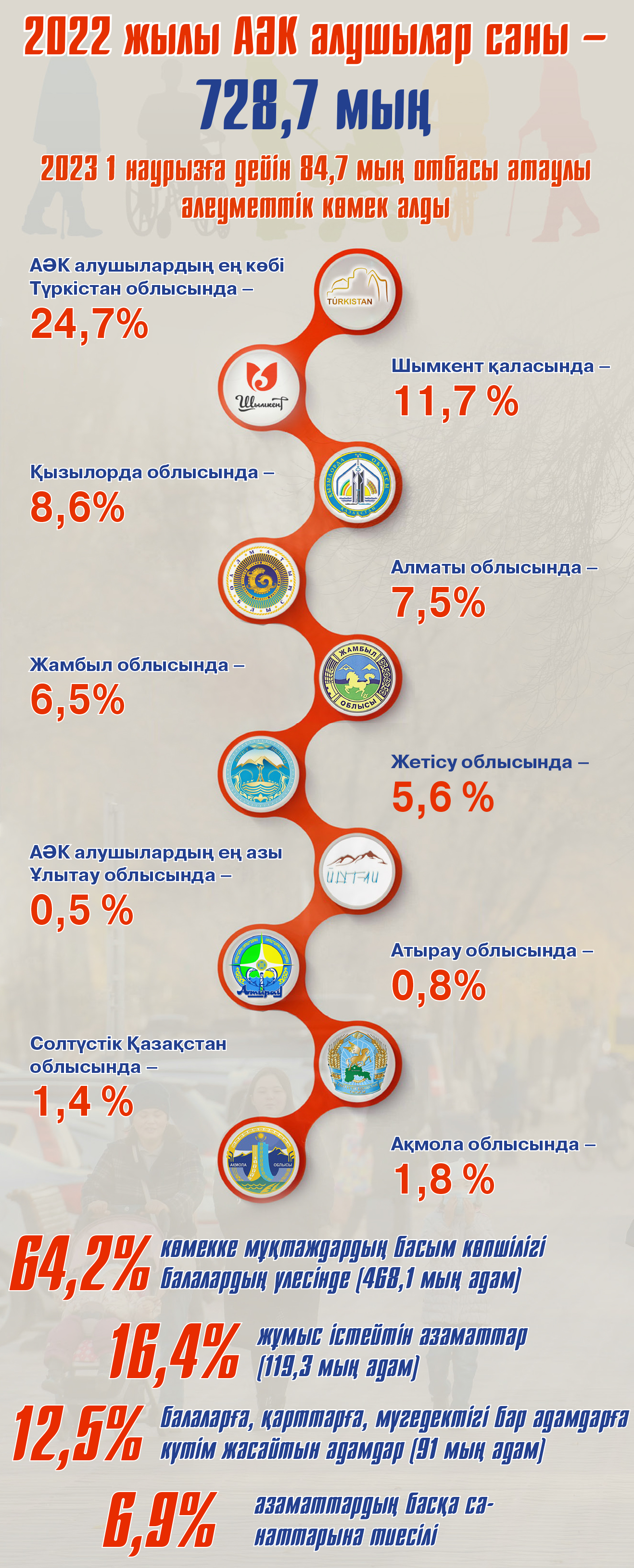 Күнкөріс деңгейіндегі алшақтық ұлғайып барады