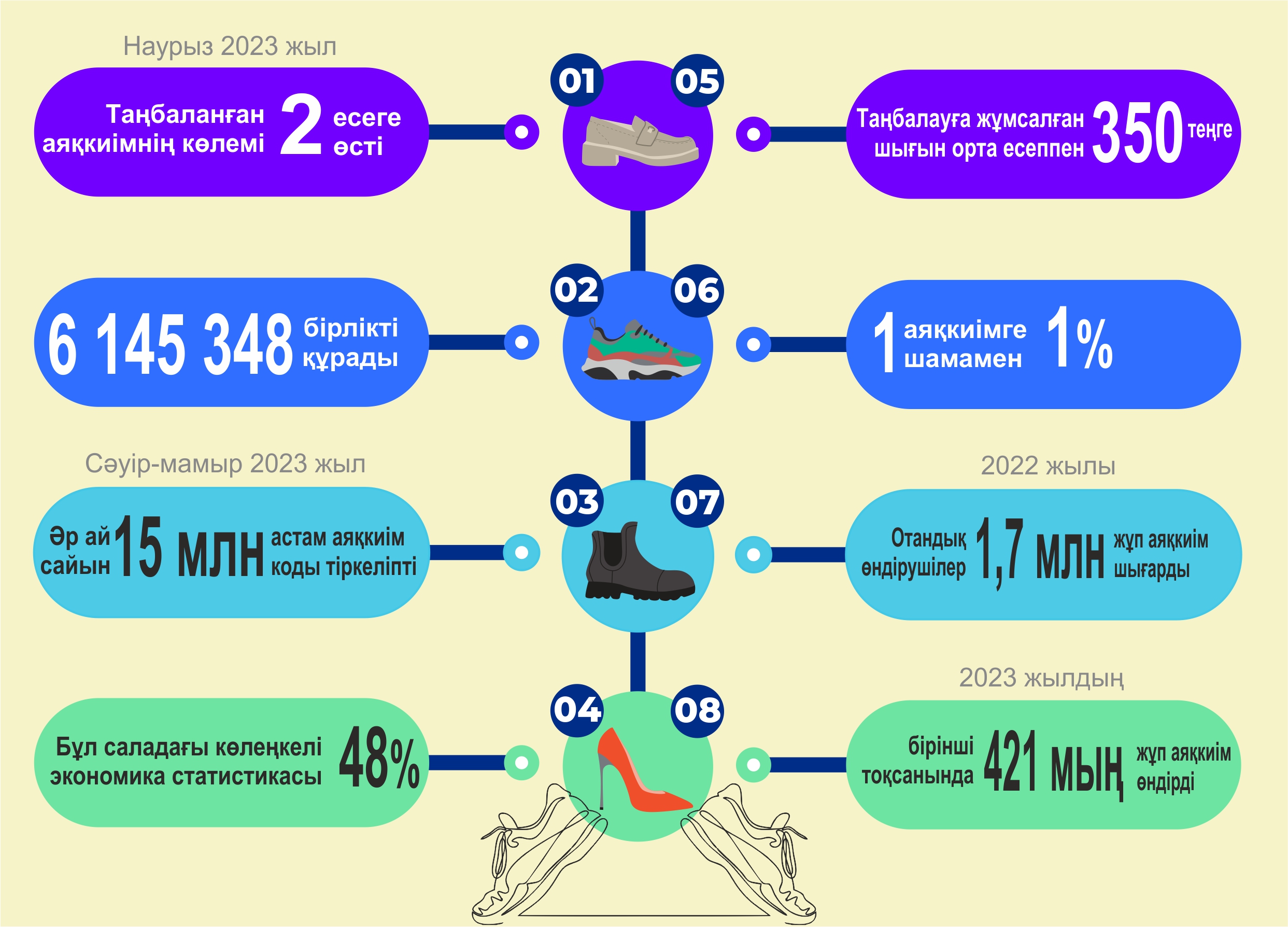 Етікшілеріміздің нарықтағы үлесі – 3,3% ғана