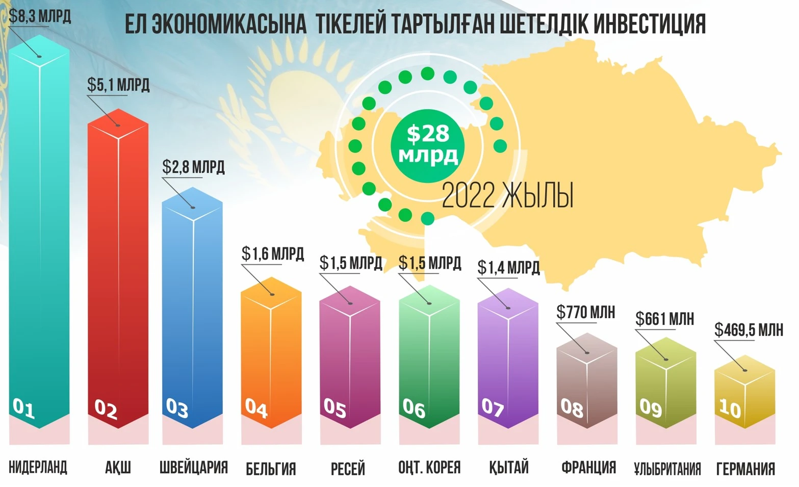 Экономиканы еңселендірген инвестиция
