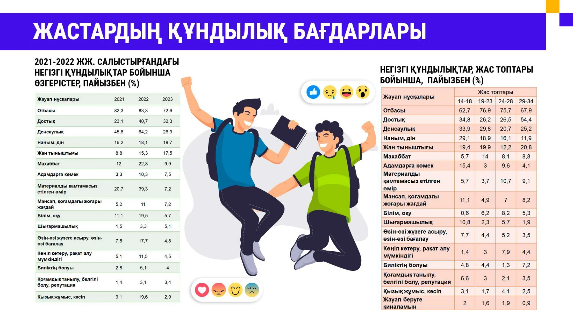 Зерттеу нәтижесі: Биылғы жастар портреті қалай шықты?