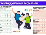 Зерттеу нәтижесі: Биылғы жастар портреті қалай шықты?