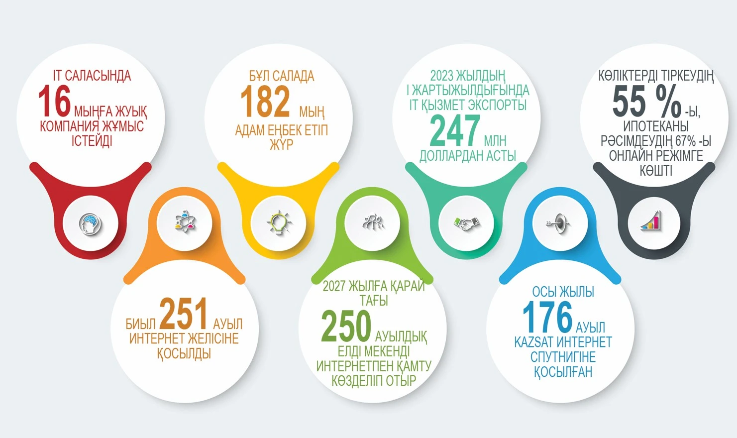 Цифрлық трансформация