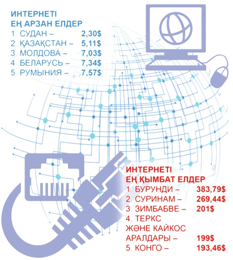 Интернеті арзан елміз