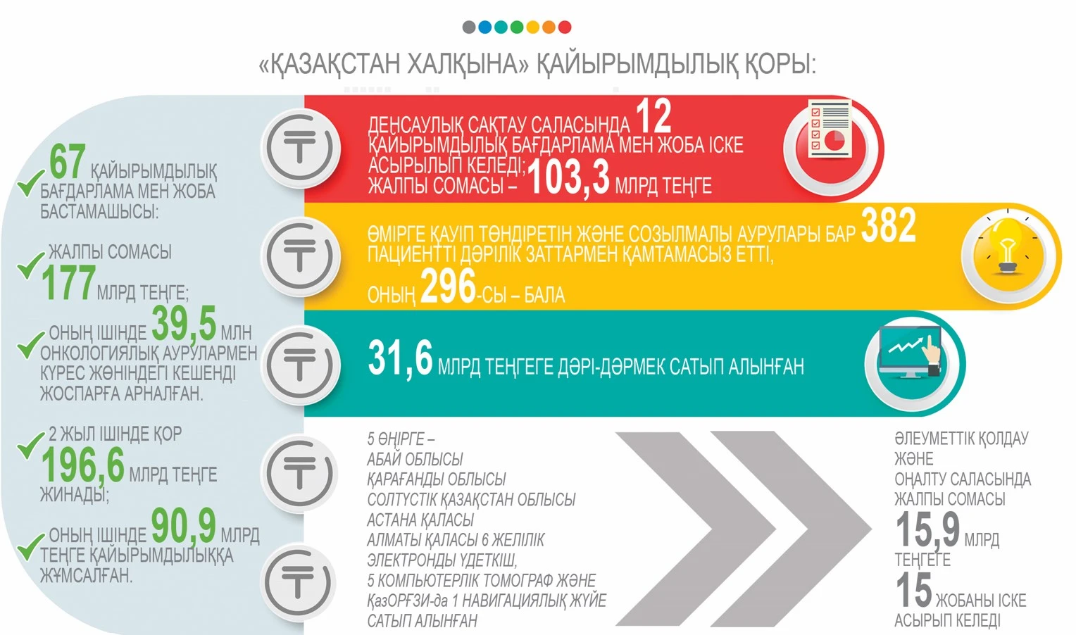 «Қазақстан халқына» қоры: Екі жылда атқарылған жұмыс