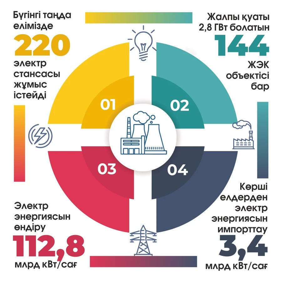 Өзекті мәселелер шешімін табады