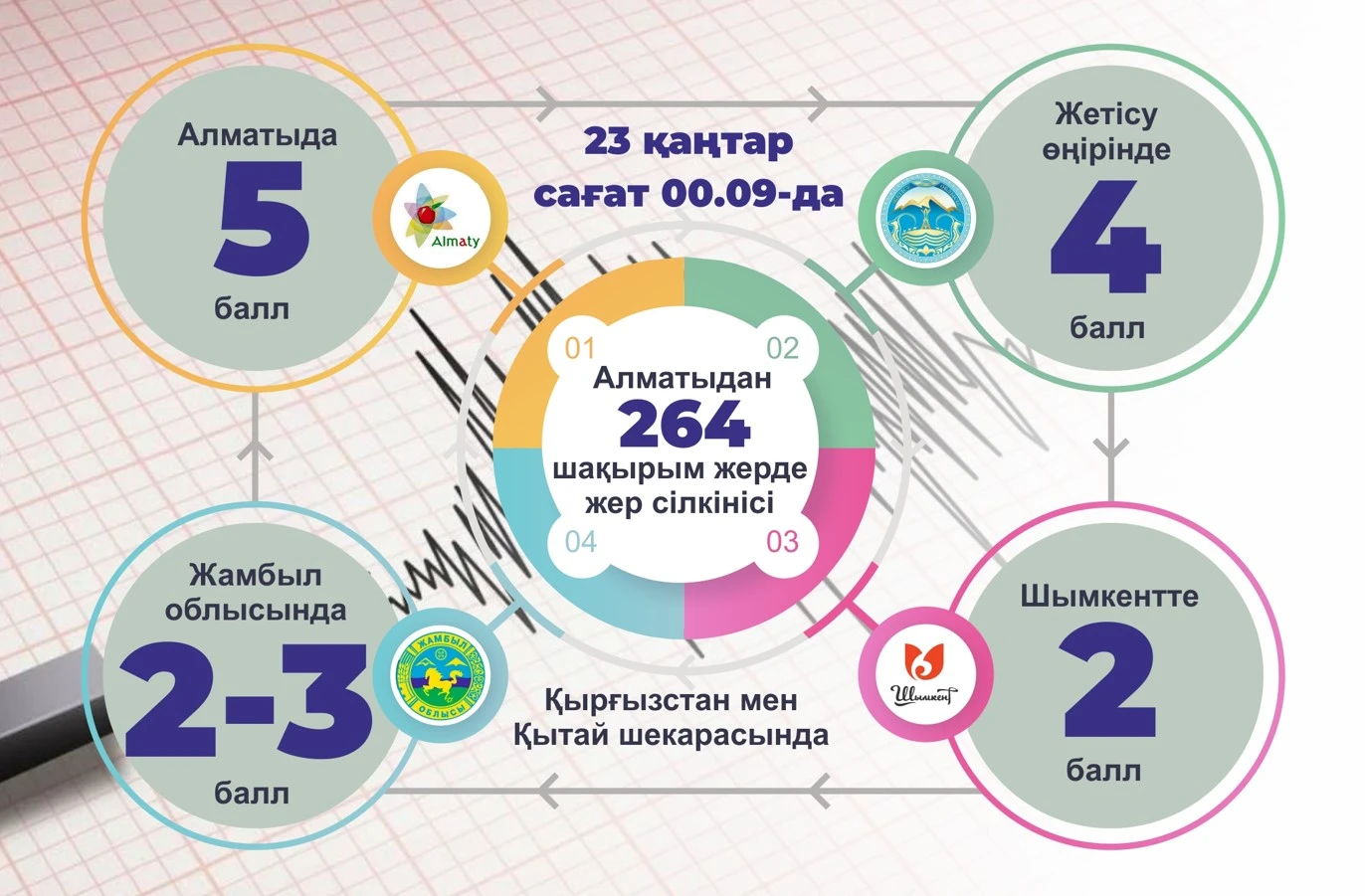 Жер сілкінісі: Іс-қимыл жоспары пысықталды