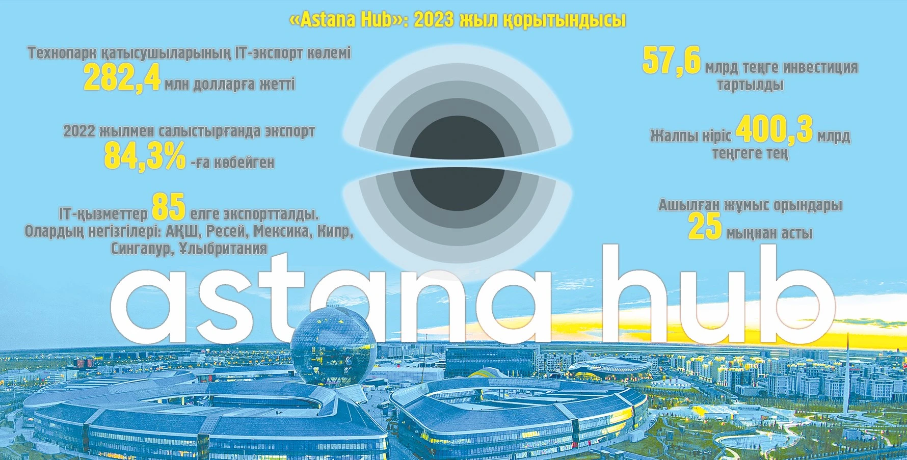 IT-қызметтер 85 елге экспортталды