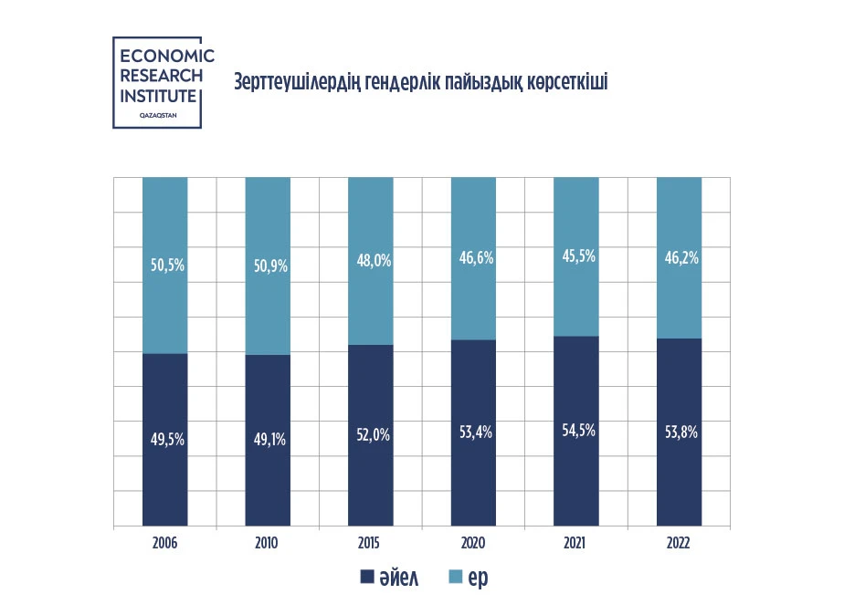 Ғылымдағы гендерлік мәселелер