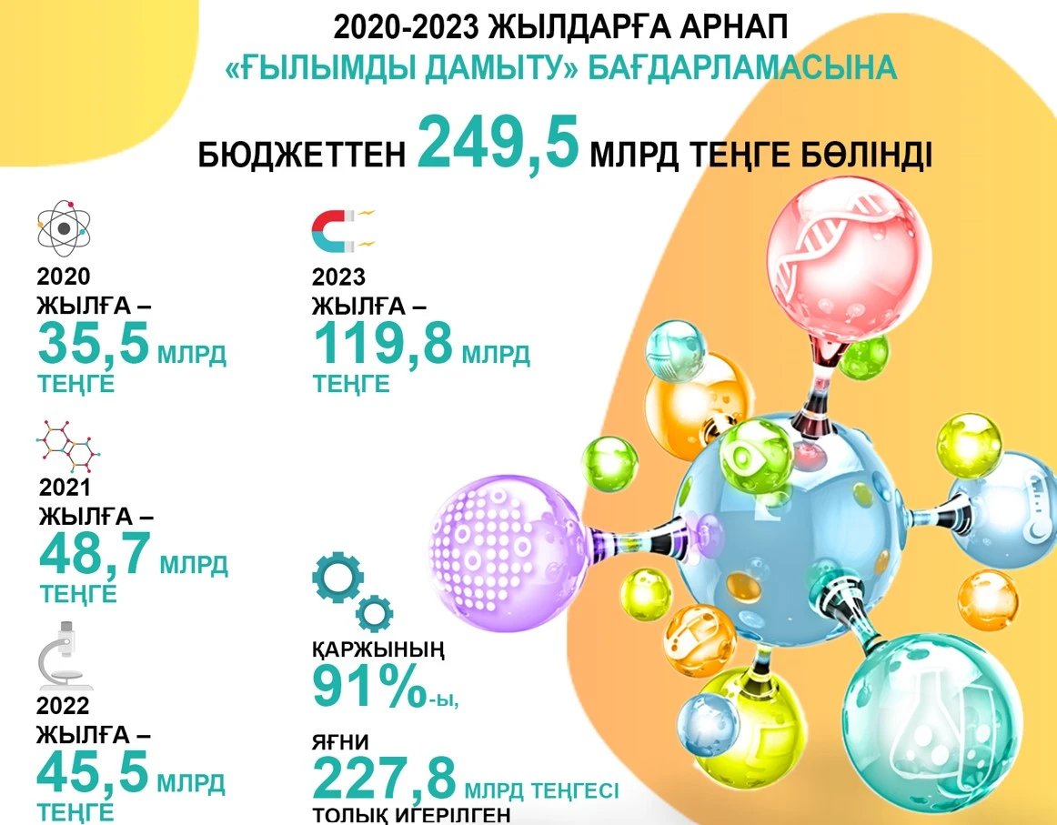 Ғылымды қаржыландыру – қоғам дамуының негізі