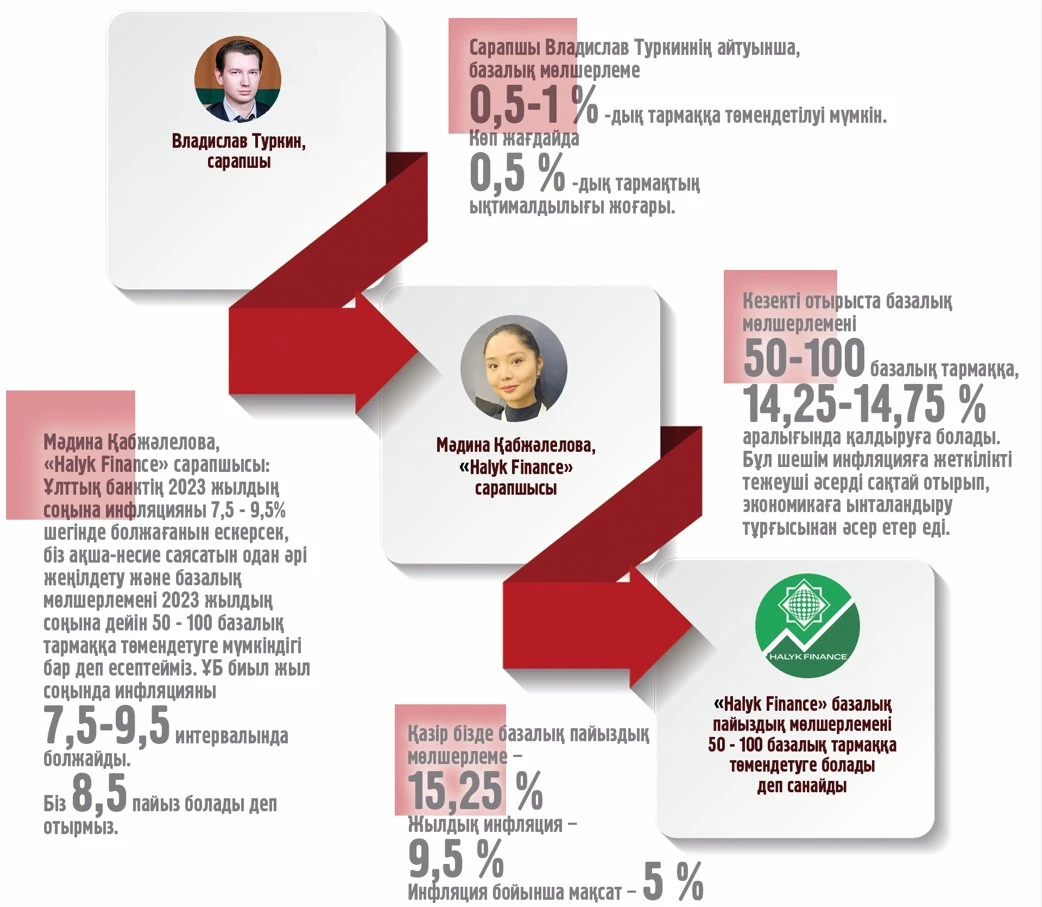 Базалық мөлшерлеме: Кесім айтар кез жетті