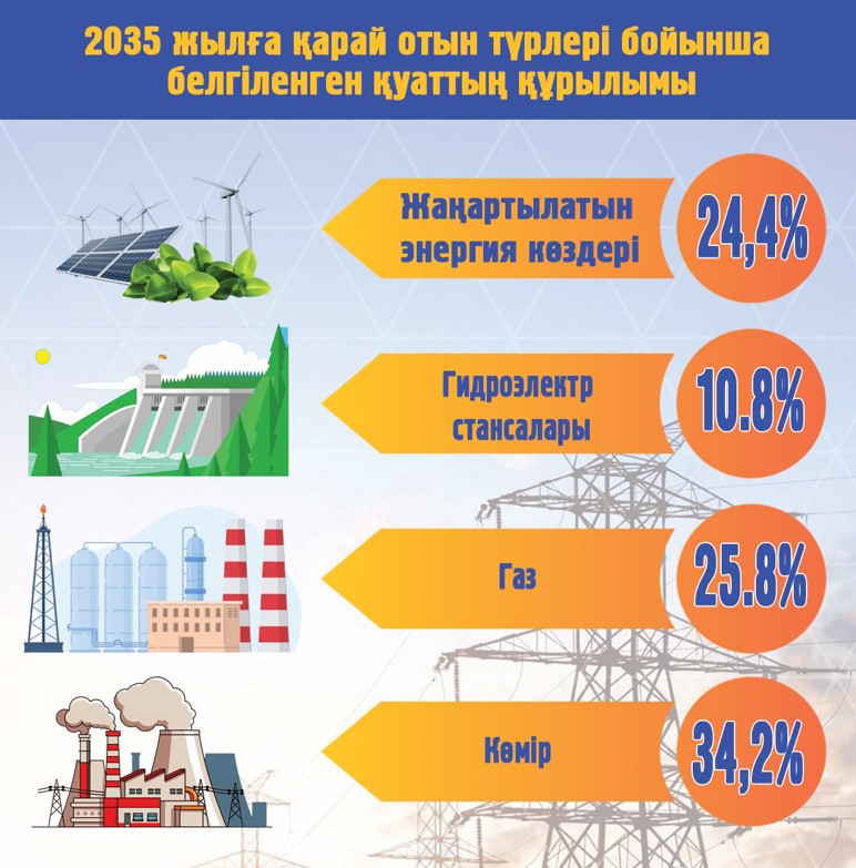 Электр энергиясы: Салаға стратегия керек