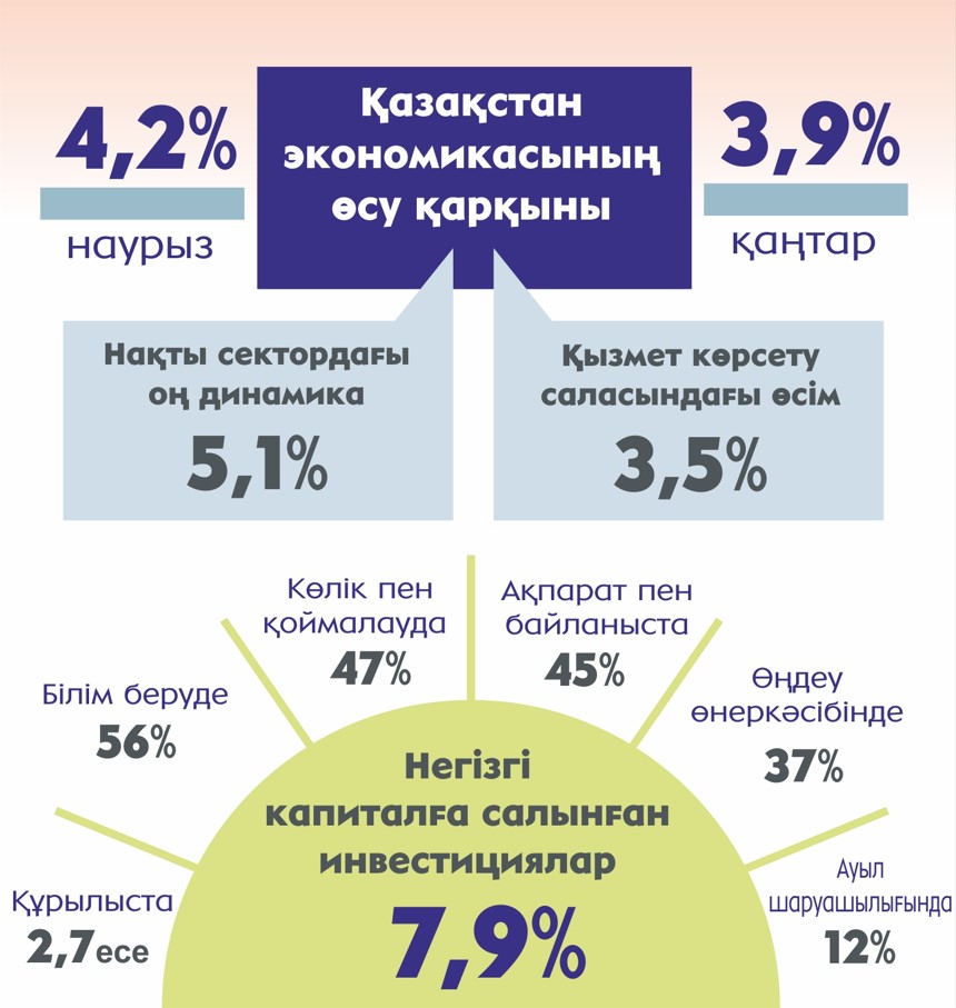 Экономикалық өсім – 4,2 пайыз