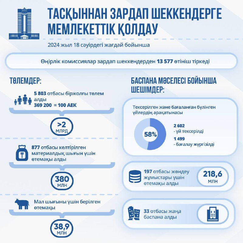 5,8 мыңнан астам отбасы мемлекеттен көмек алды