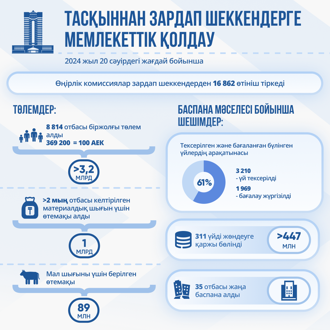 8,8 мың отбасы мемлекеттік қолдау алды