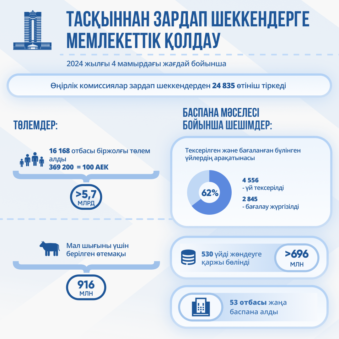 16 мыңнан астам отбасы мемлекеттен жәрдем алды